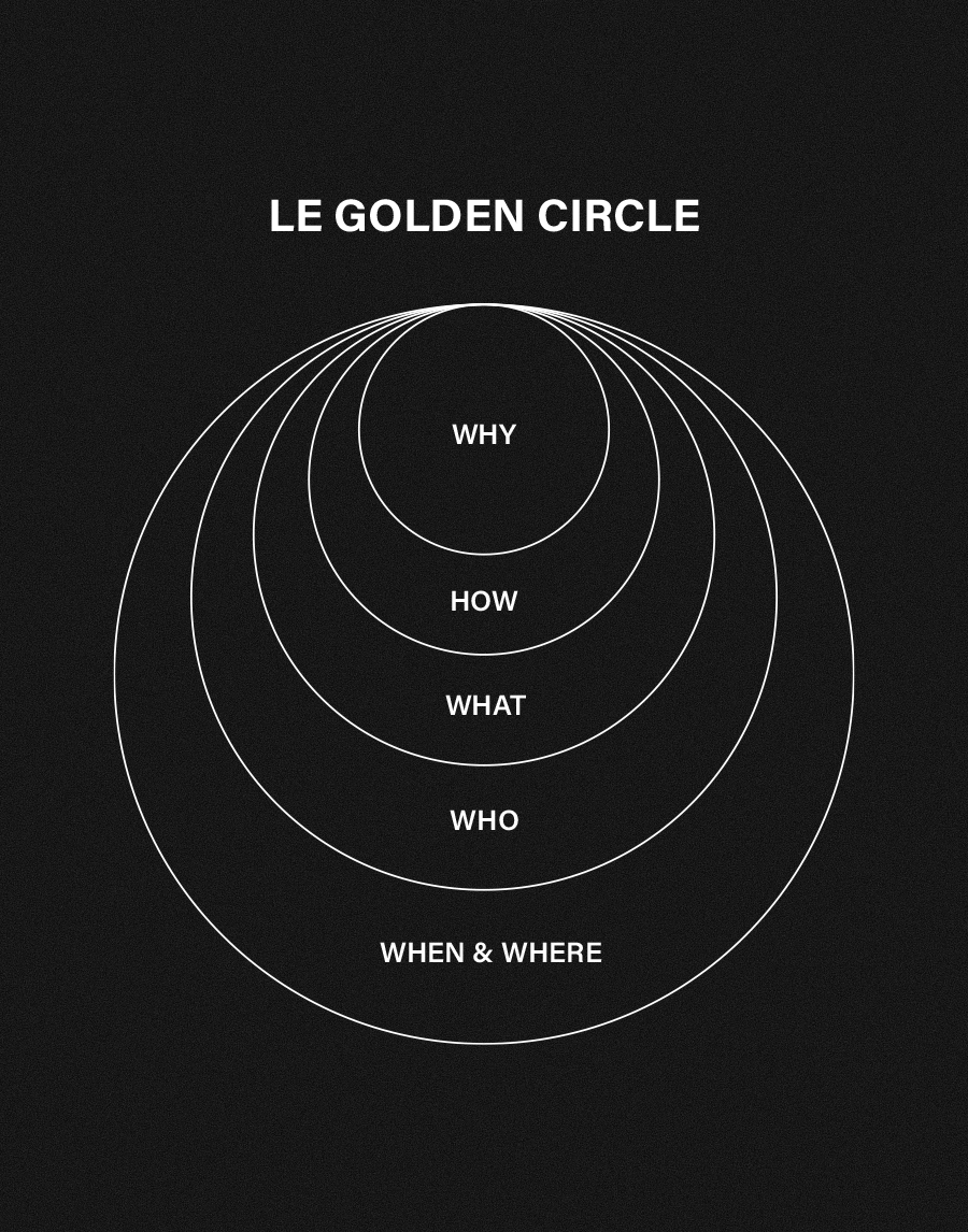 Le Why : Votre raison d’être est la clé pour inspirer vos clients